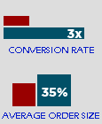 Increase in conversion rate and average order size